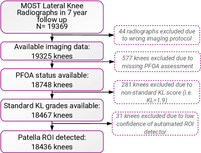 Figure 3 for Automated Detection of Patellofemoral Osteoarthritis from Knee Lateral View Radiographs Using Deep Learning: Data from the Multicenter Osteoarthritis Study (MOST)