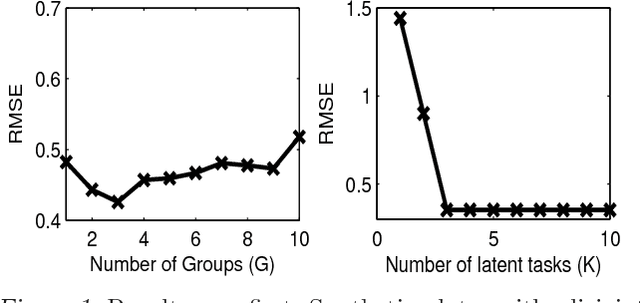 Figure 1 for Learning Task Grouping and Overlap in Multi-task Learning