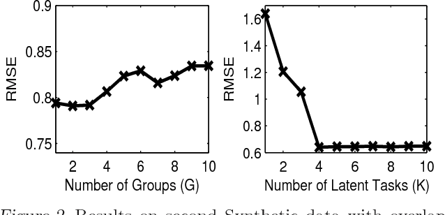 Figure 3 for Learning Task Grouping and Overlap in Multi-task Learning