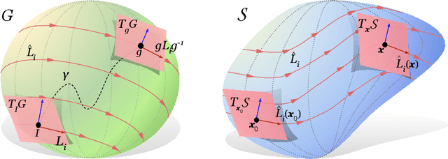 Figure 1 for Automatic Symmetry Discovery with Lie Algebra Convolutional Network