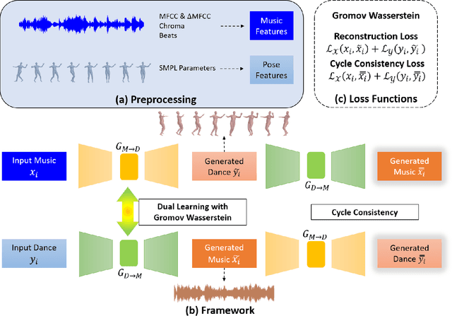 Figure 2 for Dual Learning Music Composition and Dance Choreography