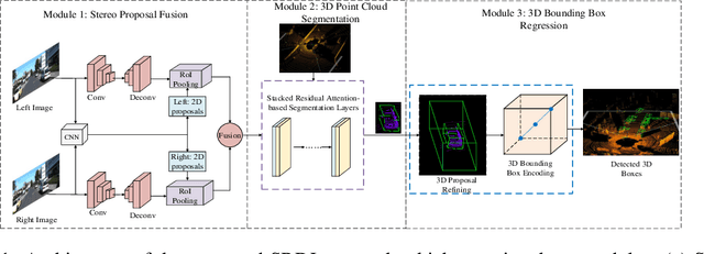 Figure 1 for Stereo RGB and Deeper LIDAR Based Network for 3D Object Detection