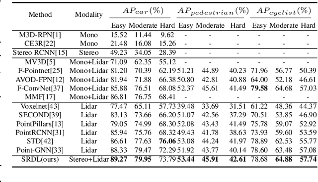 Figure 2 for Stereo RGB and Deeper LIDAR Based Network for 3D Object Detection