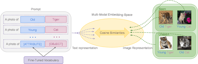 Figure 1 for Learning to Compose Soft Prompts for Compositional Zero-Shot Learning