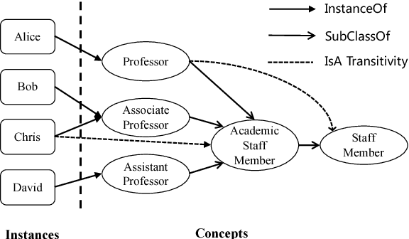 Figure 1 for Differentiating Concepts and Instances for Knowledge Graph Embedding