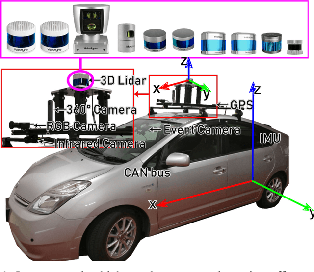 Figure 1 for Characterization of Multiple 3D LiDARs for Localization and Mapping using Normal Distributions Transform