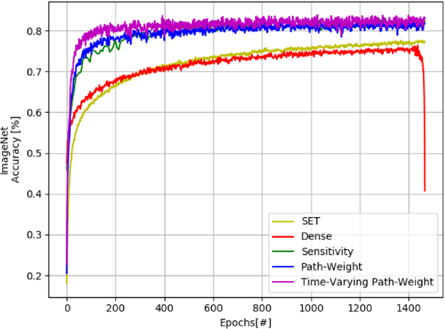 Figure 1 for Efficient Sparse Artificial Neural Networks