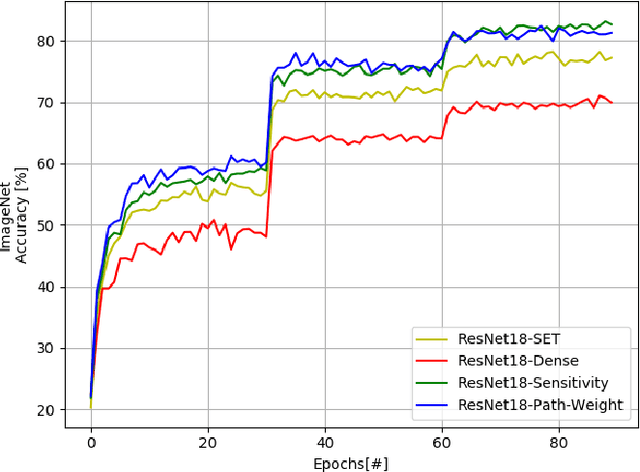 Figure 2 for Efficient Sparse Artificial Neural Networks