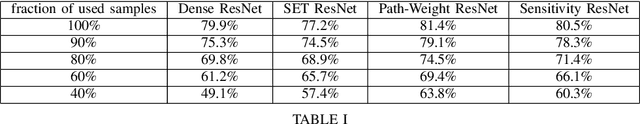 Figure 3 for Efficient Sparse Artificial Neural Networks