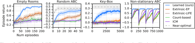 Figure 4 for What Can Learned Intrinsic Rewards Capture?