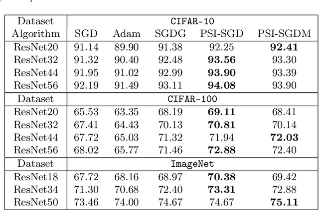 Figure 2 for Towards Accelerating Training of Batch Normalization: A Manifold Perspective