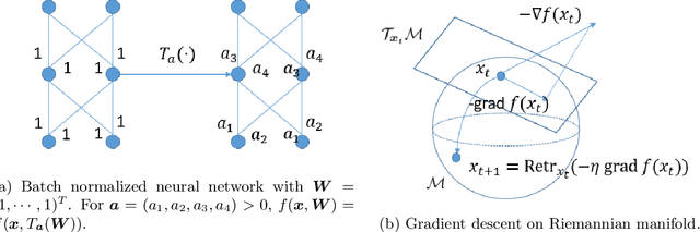 Figure 1 for Towards Accelerating Training of Batch Normalization: A Manifold Perspective