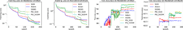 Figure 3 for Towards Accelerating Training of Batch Normalization: A Manifold Perspective