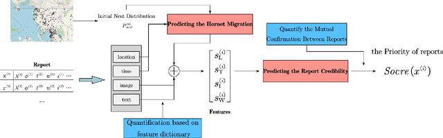 Figure 1 for Priority prediction of Asian Hornet sighting report using machine learning methods