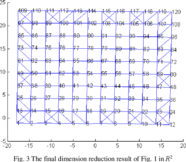 Figure 3 for Autonomous Dimension Reduction by Flattening Deformation of Data Manifold under an Intrinsic Deforming Field