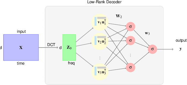 Figure 1 for Low-Rank Nonlinear Decoding of $μ$-ECoG from the Primary Auditory Cortex