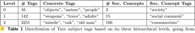 Figure 2 for Automatic Modeling of Social Concepts Evoked by Art Images as Multimodal Frames