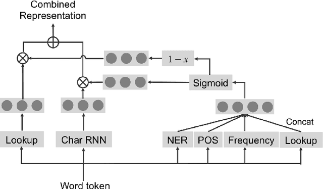 Figure 1 for Words or Characters? Fine-grained Gating for Reading Comprehension