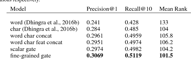 Figure 2 for Words or Characters? Fine-grained Gating for Reading Comprehension