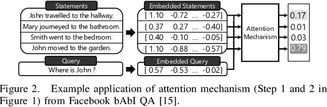 Figure 2 for A$^3$: Accelerating Attention Mechanisms in Neural Networks with Approximation