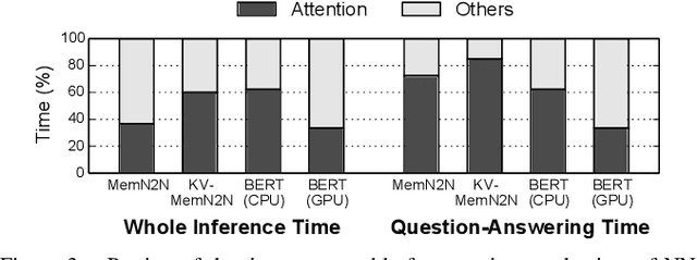 Figure 3 for A$^3$: Accelerating Attention Mechanisms in Neural Networks with Approximation