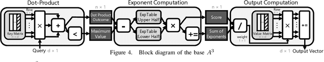 Figure 4 for A$^3$: Accelerating Attention Mechanisms in Neural Networks with Approximation