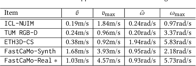 Figure 2 for ROSEFusion: Random Optimization for Online Dense Reconstruction under Fast Camera Motion