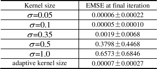 Figure 1 for Kernel Least Mean Square with Adaptive Kernel Size