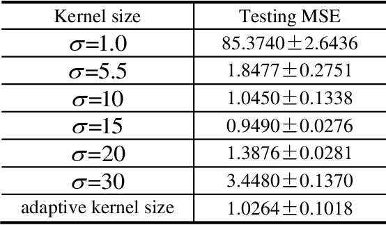 Figure 4 for Kernel Least Mean Square with Adaptive Kernel Size