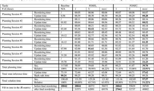 Figure 2 for Efficient Belief Space Planning in High-Dimensional State Spaces using PIVOT: Predictive Incremental Variable Ordering Tactic