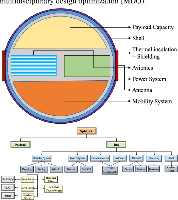 Figure 2 for Automated Multidisciplinary Design and Control of Hopping Robots for Exploration of Extreme Environments on the Moon and Mars