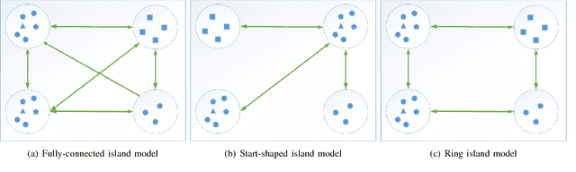 Figure 3 for Dynamic Island Model based on Spectral Clustering in Genetic Algorithm