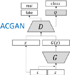 Figure 1 for CovidGAN: Data Augmentation Using Auxiliary Classifier GAN for Improved Covid-19 Detection