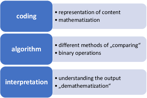 Figure 1 for The Complexity of Comparative Text Analysis -- "The Gardener is always the Murderer" says the Fourth Machine