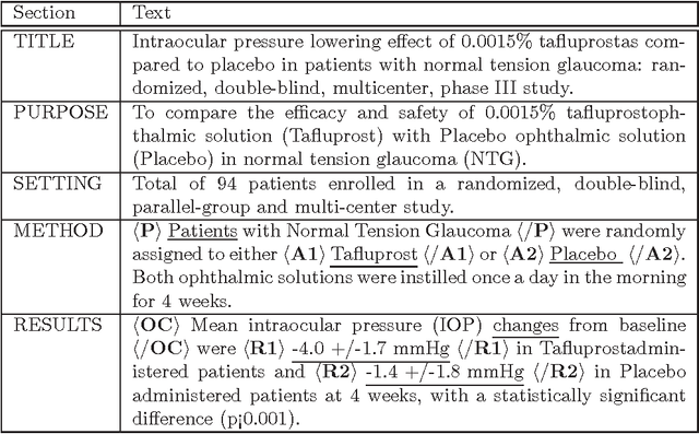 Figure 1 for Extraction of evidence tables from abstracts of randomized clinical trials using a maximum entropy classifier and global constraints