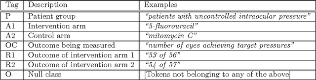 Figure 3 for Extraction of evidence tables from abstracts of randomized clinical trials using a maximum entropy classifier and global constraints