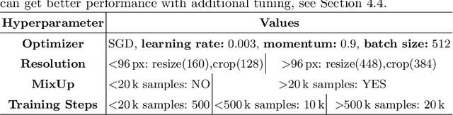 Figure 2 for Large Scale Learning of General Visual Representations for Transfer