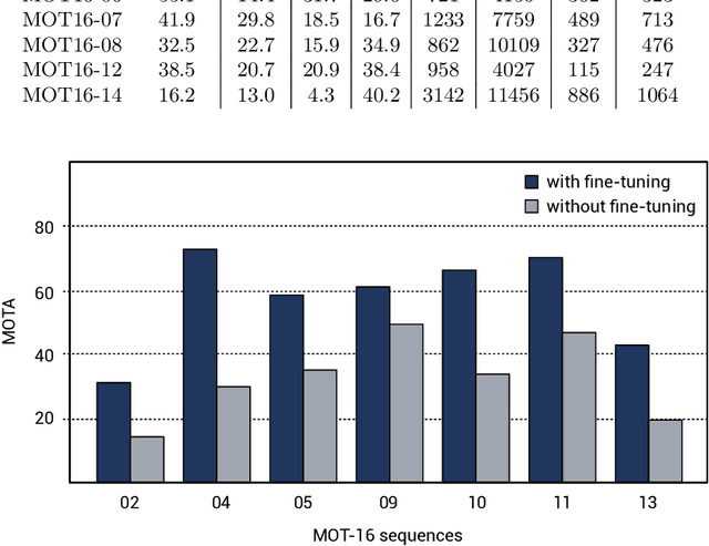 Figure 4 for Learning to Detect and Track Visible and Occluded Body Joints in a Virtual World