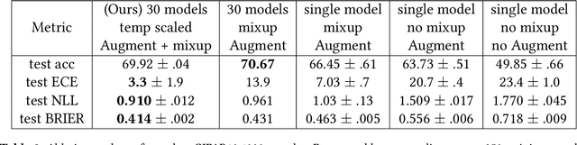 Figure 4 for Uncertainty Quantification and Deep Ensembles