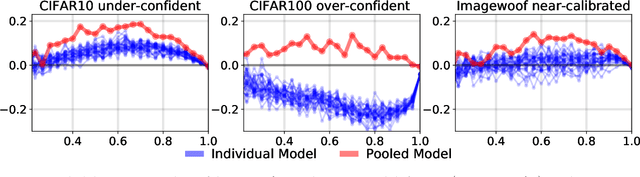 Figure 1 for Uncertainty Quantification and Deep Ensembles