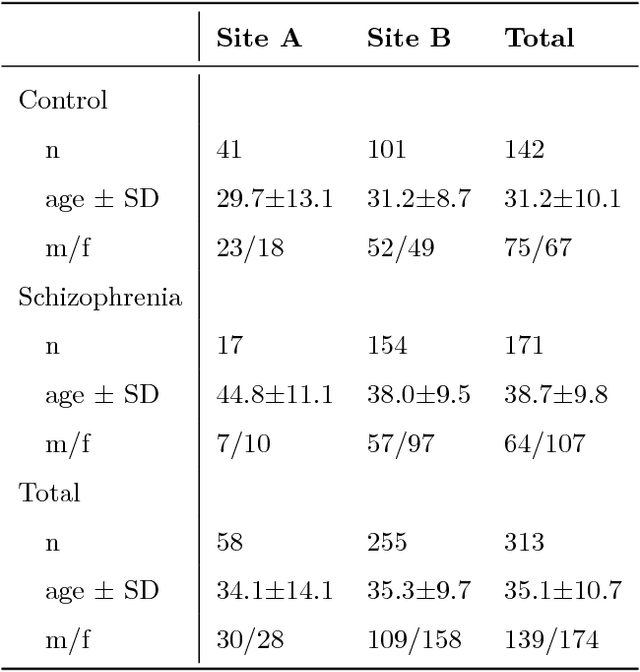 Figure 2 for Correcting differences in multi-site neuroimaging data using Generative Adversarial Networks