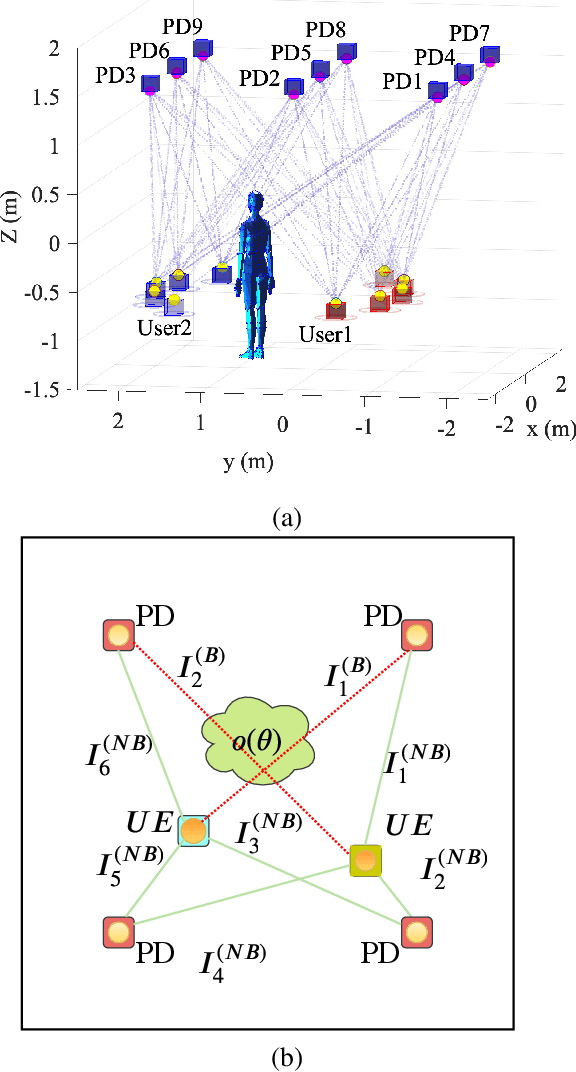 Figure 1 for Cooperative Object Detection and Parameter Estimation Using Visible Light Communications