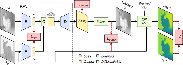 Figure 3 for Weakly-Supervised Optical Flow Estimation for Time-of-Flight