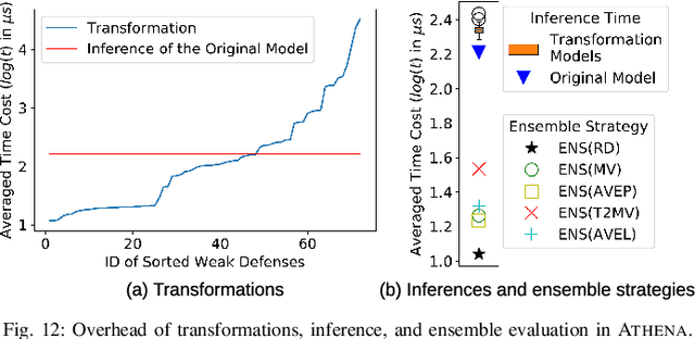 Figure 4 for Ensembles of Many Diverse Weak Defenses can be Strong: Defending Deep Neural Networks Against Adversarial Attacks