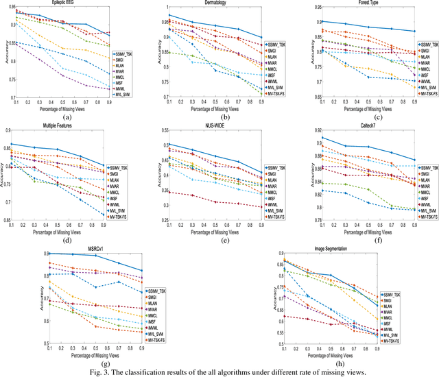 Figure 3 for TSK Fuzzy System Towards Few Labeled Incomplete Multi-View Data Classification