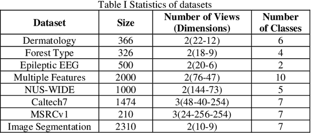 Figure 4 for TSK Fuzzy System Towards Few Labeled Incomplete Multi-View Data Classification