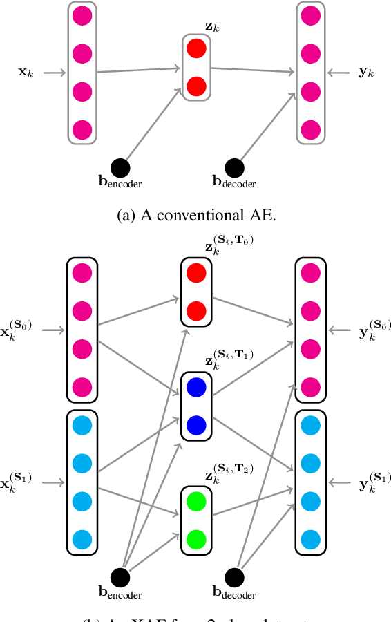 Figure 1 for eXclusive Autoencoder (XAE) for Nucleus Detection and Classification on Hematoxylin and Eosin (H&E) Stained Histopathological Images