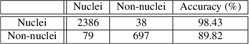 Figure 4 for eXclusive Autoencoder (XAE) for Nucleus Detection and Classification on Hematoxylin and Eosin (H&E) Stained Histopathological Images