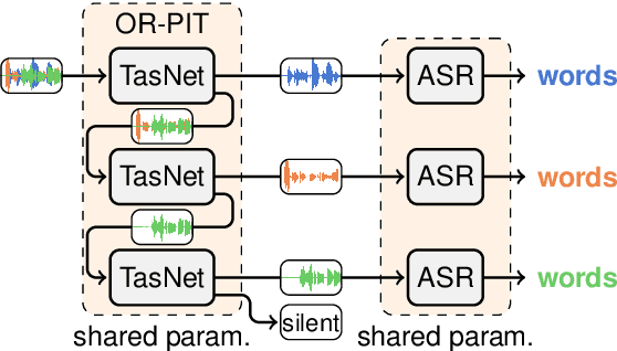 Figure 1 for Multi-talker ASR for an unknown number of sources: Joint training of source counting, separation and ASR