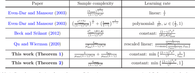 Figure 1 for Sample Complexity of Asynchronous Q-Learning: Sharper Analysis and Variance Reduction